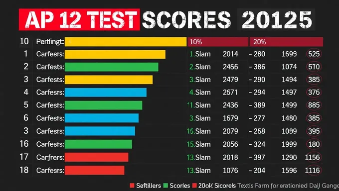 Puntajes del Examen AP 2025 Reflejan Logros Estudiantiles