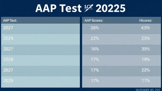 Puntuaciones del AP 2025 muestran mejoras en matemáticas