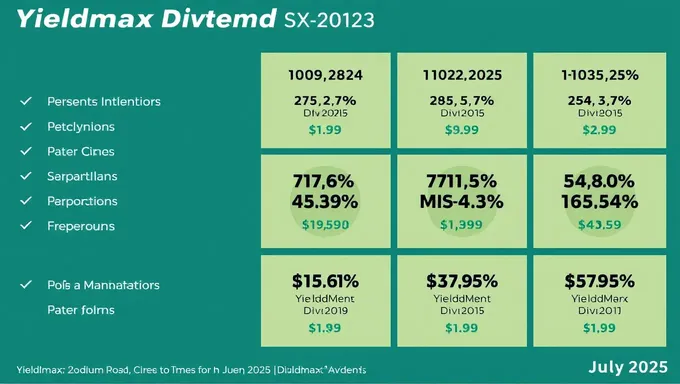 Resultados Cuatrimestrales de Yieldmax Dividend Julio 2025