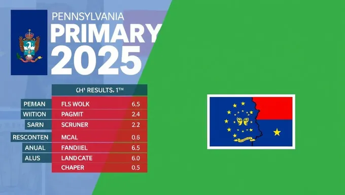 Resultados Oficiales de las Elecciones Primarias de Pensilvania 2025 Publicados