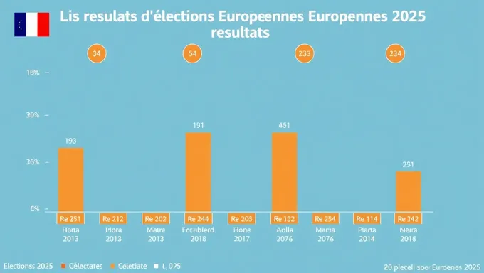 Resultados de las Elecciones Europeas 2025 serán anunciados pronto