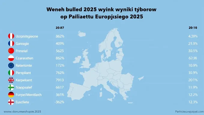 Resultados de las elecciones al Parlamento Europeo de 2025 publicados