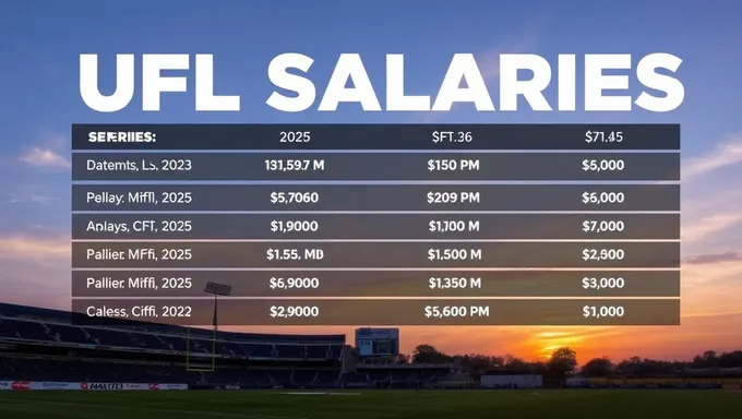 Salarios del personal y entrenadores de UFL Salarios 2025 revelados