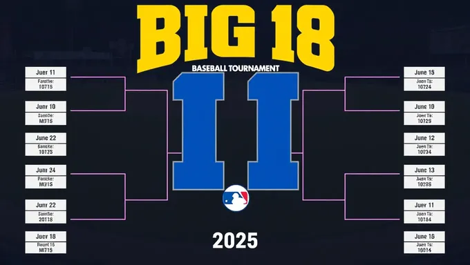 Se anuncia el bracket del Torneo de Béisbol de la Big 12 2025