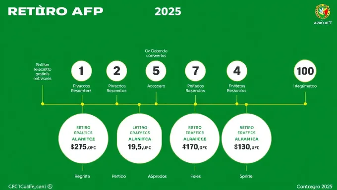 Se ha anunciado oficialmente el cronograma de Retiro de 2025 de la AFP