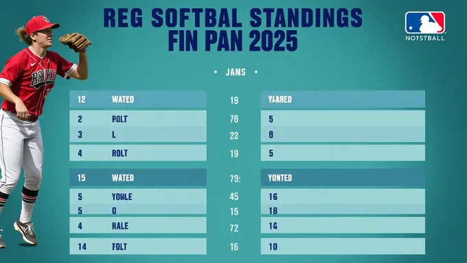 Se han publicado las clasificaciones de softball femenina de la NCAA para 2025