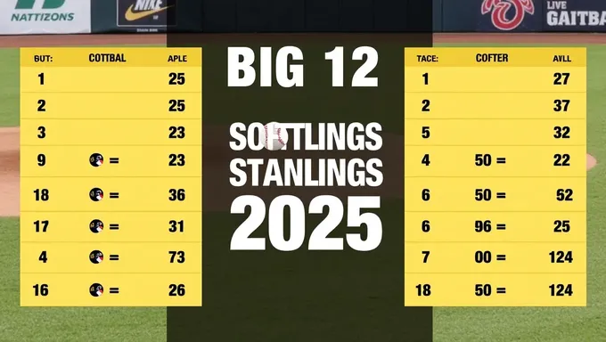 Se publican clasificaciones de softball de la Big 12 para 2025