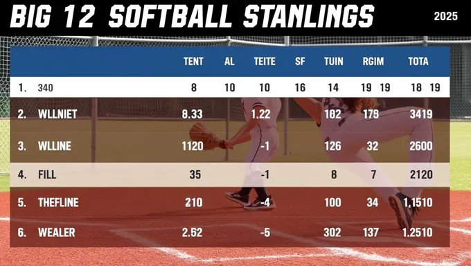 Se publican clasificaciones de softball de la Big 12 para 2025