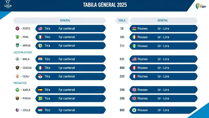 Se publican las clasificaciones generales de la Liga MX 2025