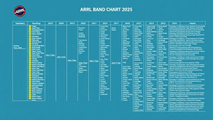 Se publicó el gráfico de plan de banda ARRL para 2025