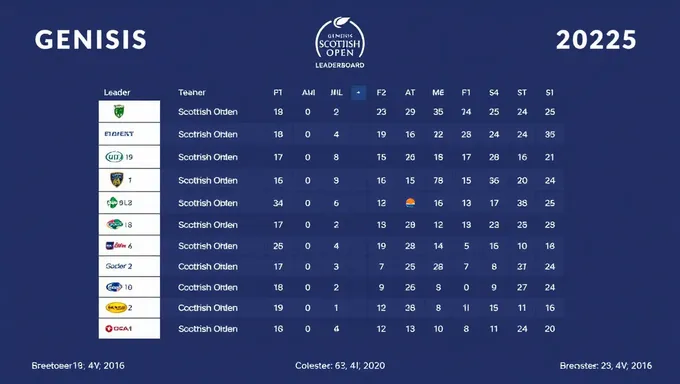 Tabla de clasificación del Genesis Scottish Open 2025 resultados