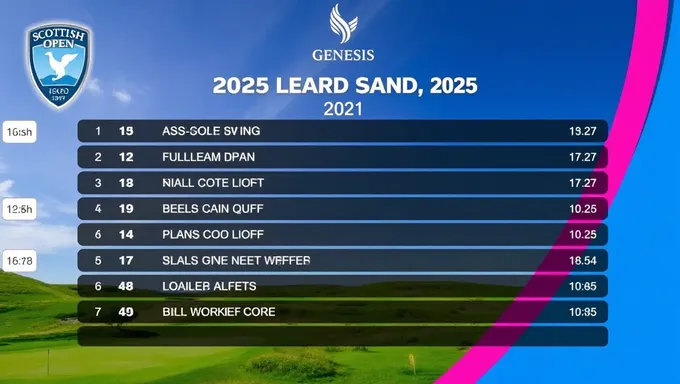 Tabla de líderes del Genesis Scottish Open 2025