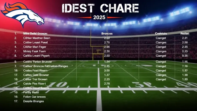 Tabla de profundidad y desglose del roster de los Broncos 2025