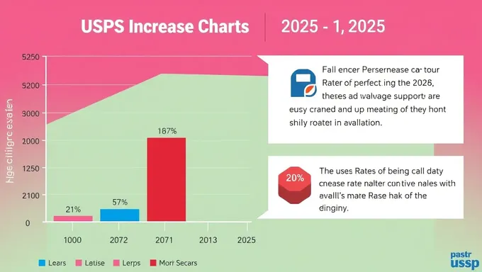 Tarifa de Envío de USPS 2025: Gráfico a Revelarse Pronto