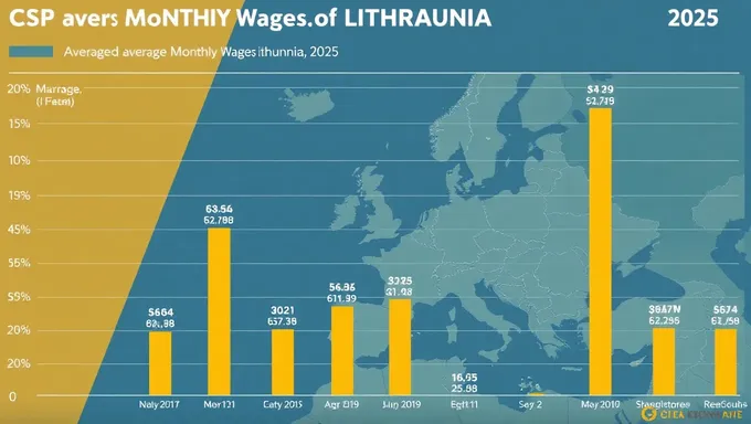 Tendencias de salarios mensuales promedio de CSP Lituania 2025