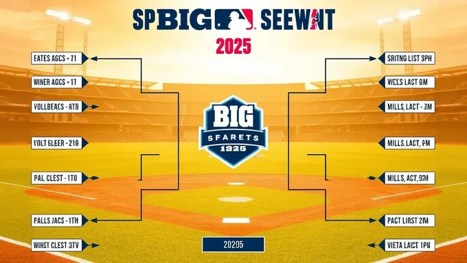 Torneo de béisbol Big 12 2025: se publica el diagrama