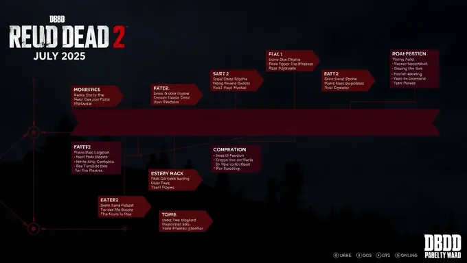 Vista general del roadmap de DBD julio 2025