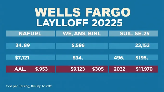 Wells Fargo desvela despidos para 2025