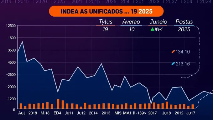 Índices Unificados junio 2025: Unificación de Índices en junio 2025