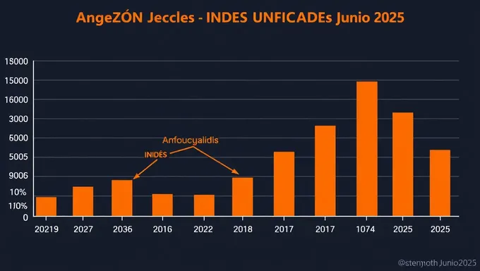 Índices Unificados junio 2025: Unificación de Índices en junio 2025