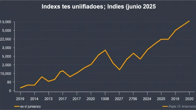 Índices Unificados junio de 2025: Unificación de índices en junio de 2025