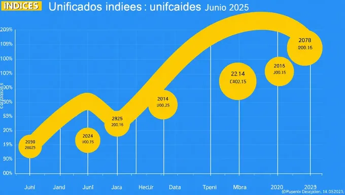 Índices unificados de junio de 2025: Unificación de índices en junio de 2025