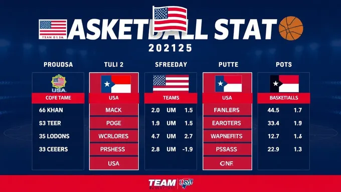 2025 Performance des équipes de basket-ball des États-Unis