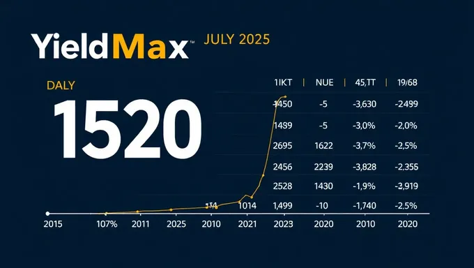 Analyse d'investissement de la déclaration de dividende de Yieldmax en juillet 2025