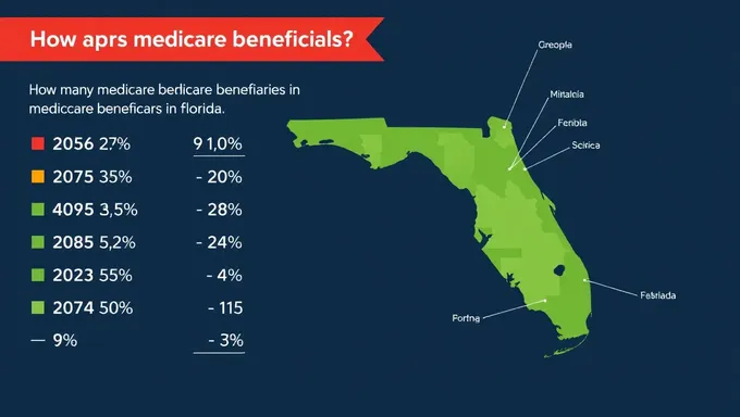 Analyse de la population des bénéficiaires de Medicare en Floride en 2025