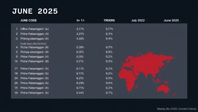 Analyse des codes DTI juin 2025