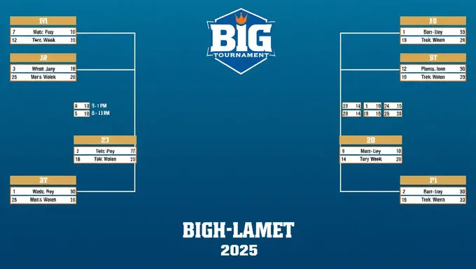 Aperçu du Bracket du Tournoi de Basket-ball Big 12 2025