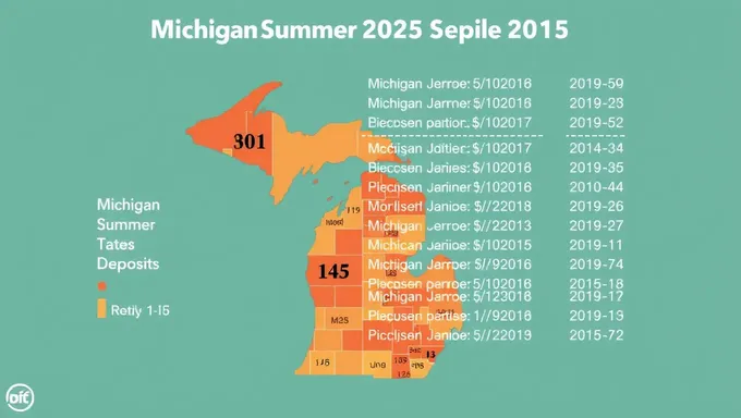 Calendrier des dates de versement d'EBT d'été du Michigan 2025 révélé