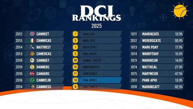 Classements DCI 2025 : Actualités de la fanfare