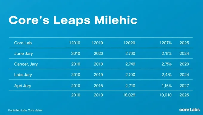 Core Labs Publie les dates de publication des résultats pour 2025