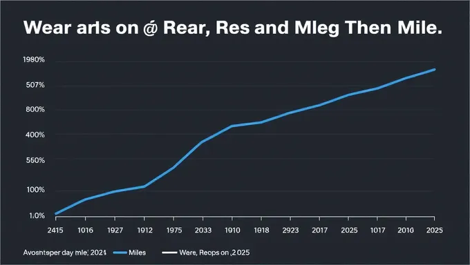 Coût d'usure moyen par mile en données 2025