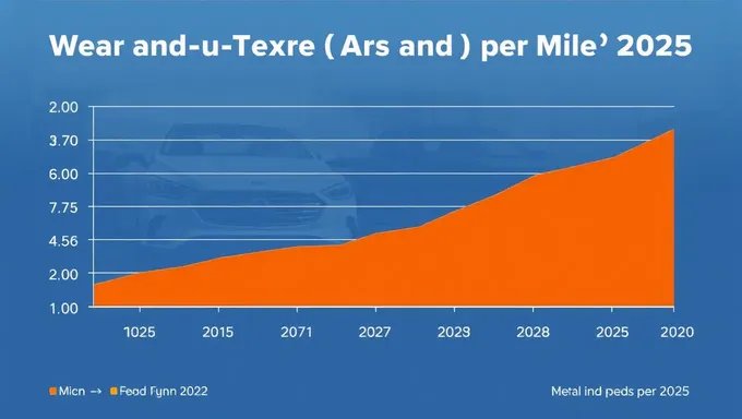 Coût moyen d'usure et de détérioration par mile en 2025