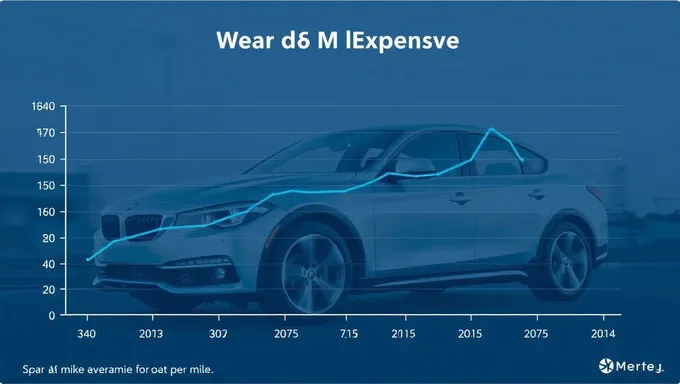 Coût moyen de détérioration par mile pour 2025