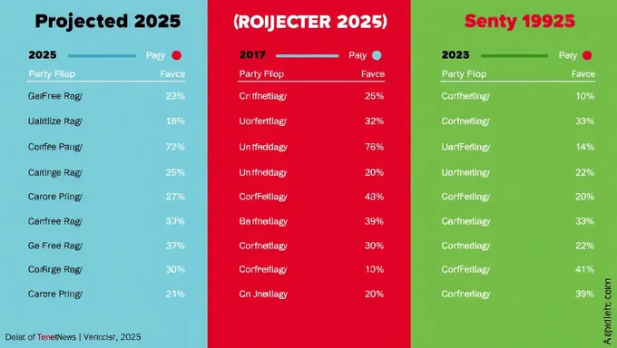 Favors de parti projetés pour l'élection présidentielle de 2025