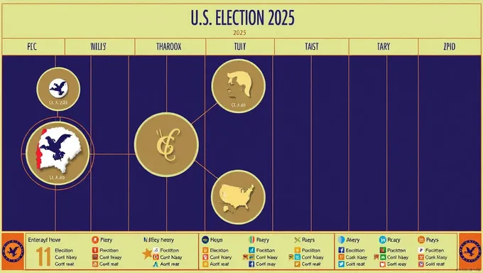 Graphique astrologique de l'élection américaine 2025