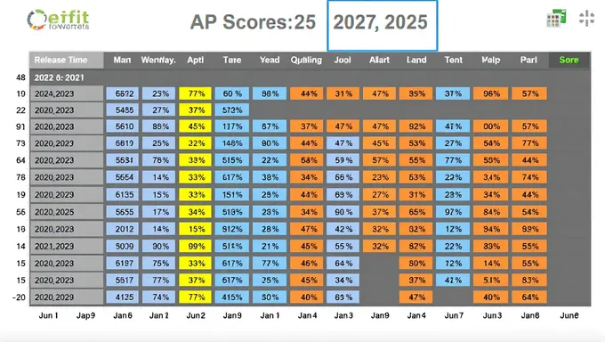 Heure de sortie des scores AP 2025 confirmée par les autorités