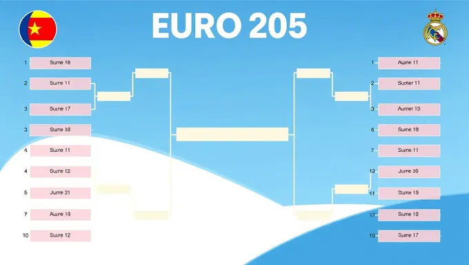 Le tableau de bracket Euro 2025 trouvé en ligne