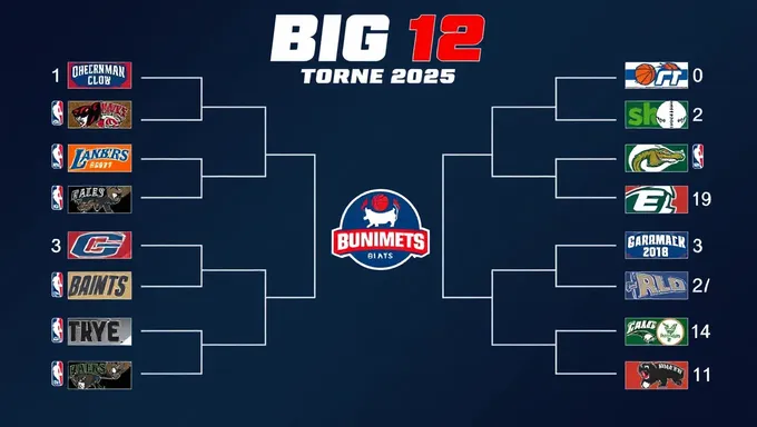 Le tableau du tournoi Big 12 2025 révélé aujourd'hui