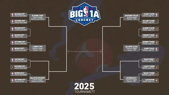 Le tableau du tournoi Big 12 pour 2025 est publié