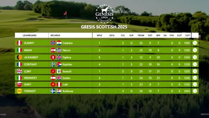 Leaderboard Genesis Scottish Open 2025