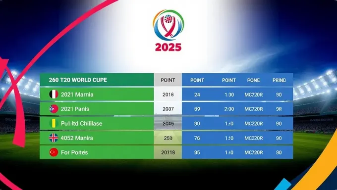 Leaderboard du classement des points de la Coupe du monde T20 2025