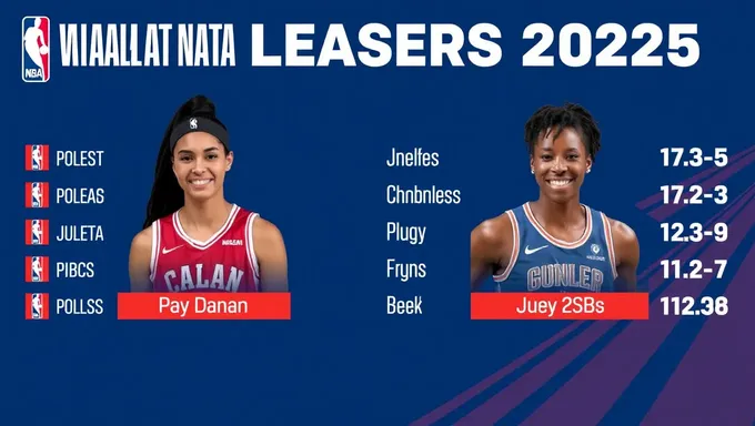 Les Leaders d'assists de la WNBA 2025 : Joueuses à surveiller