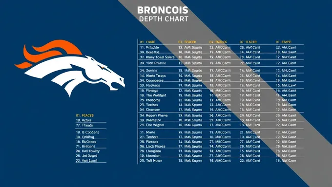 Les mouvements du roster des Broncos ont un impact sur la carte de profondeur en 2025