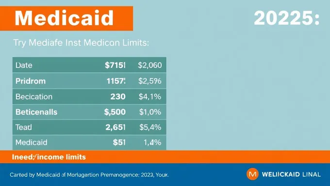 Limite d'income Medicaid pour 2025 au New York expliquée