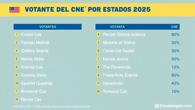 Liste d'enregistrement électoral par État pour les élections de 2025