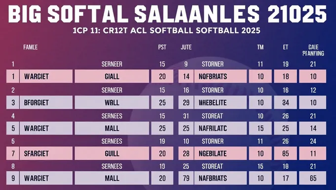 Mise à jour de la saison de softball Big 12 2025